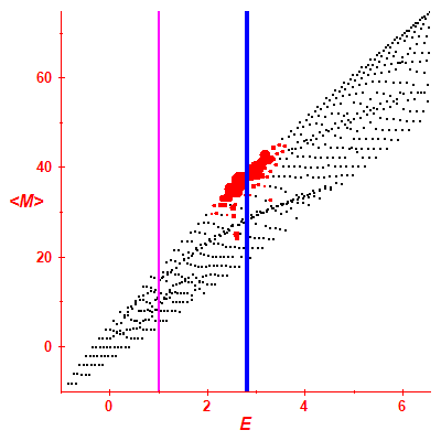 Peres lattice <M>